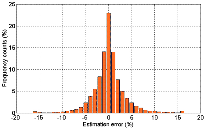 error distribution